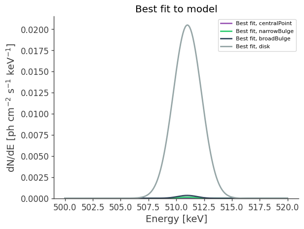 ../../../_images/tutorials_spectral_fits_extended_source_fit_diffuse_511_spectral_fit_79_0.png